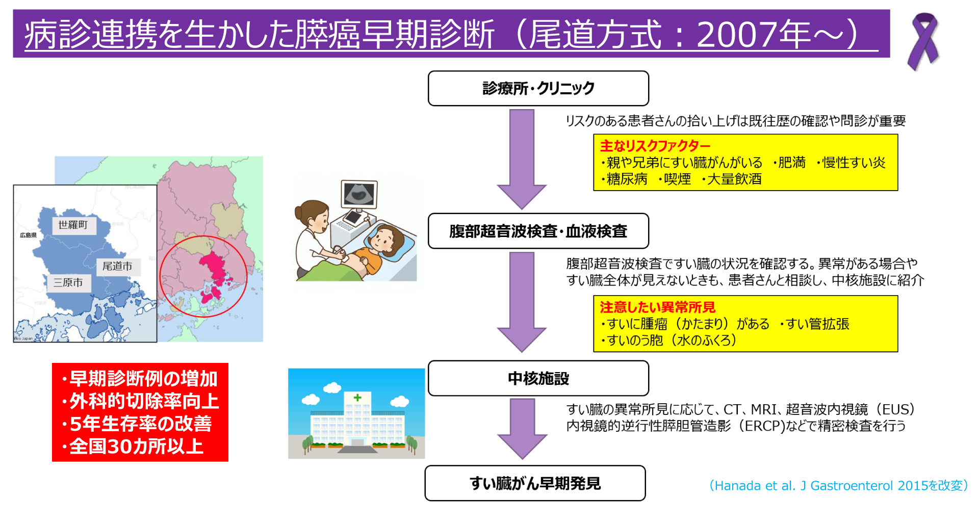 図1：尾道方式の概要